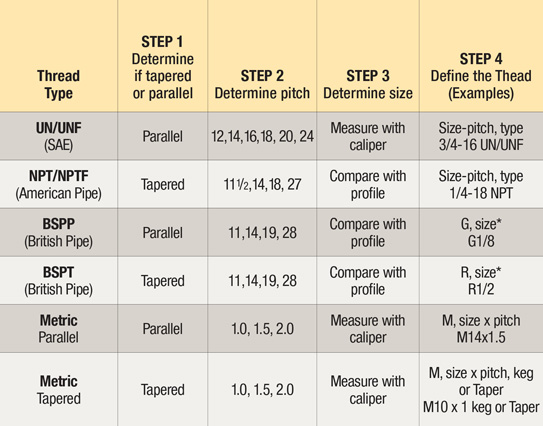 Four easy steps to hydraulic thread identification using visual thread comparision (tapered or parallel), pitch and size from Parker Hannifin
